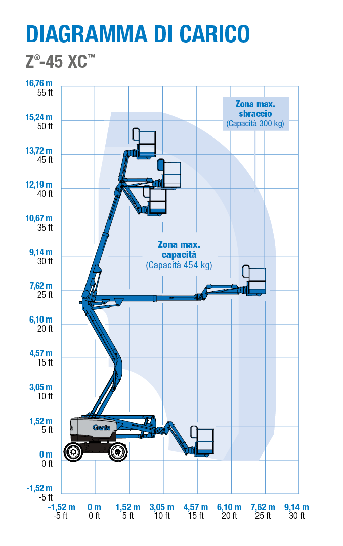 Genie Z-45 XC - Diagramma di Carico