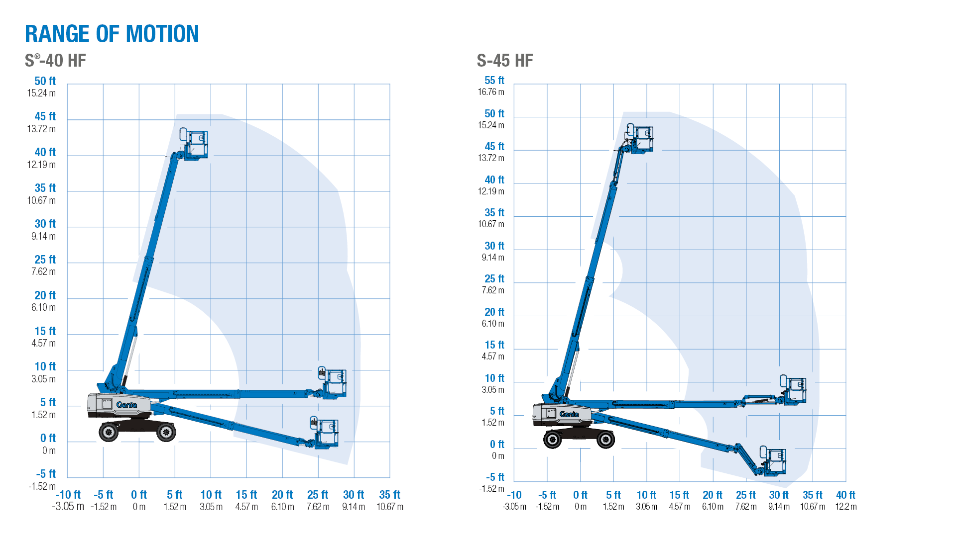 Range of Motion - Genie S-40 HF and S-45 HF