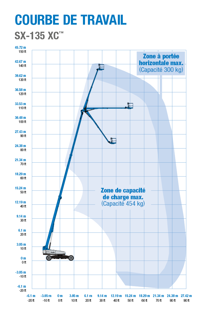 Genie SX-135 XC - Courbe de Travail