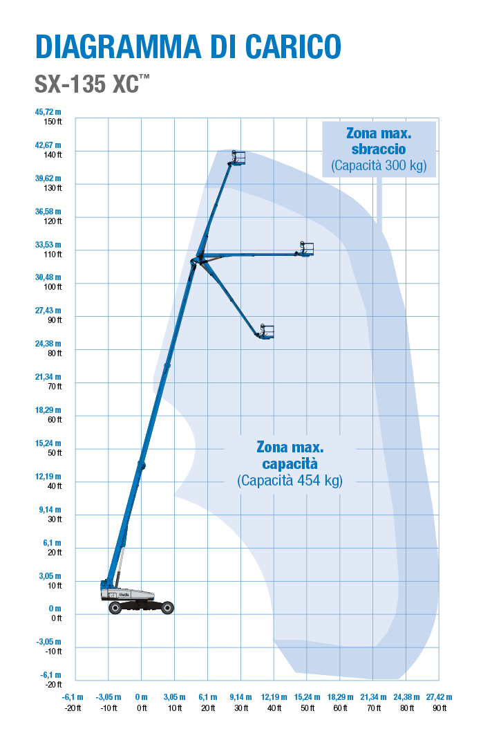 Genie SX-135 XC - Courbe de Travail