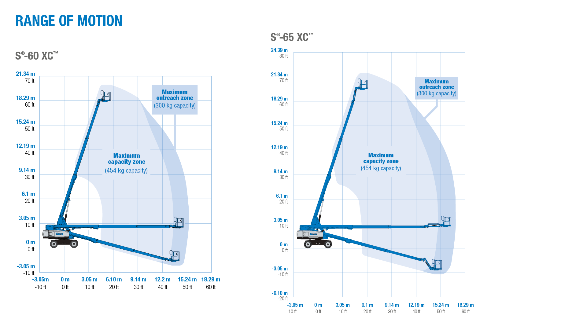 Genie S-60 XC and S-65 XC - Range of Motion